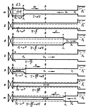 Фазы гидроудара Фазы гидроудара